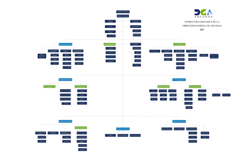 Organigrama de la Dirección General de Aduanas